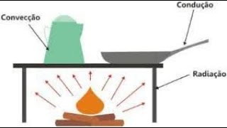 Condução convecção e irradiação experimentos e explicação [upl. by Jazmin]