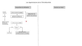 Régularisations de la TVA déductible [upl. by Ida633]