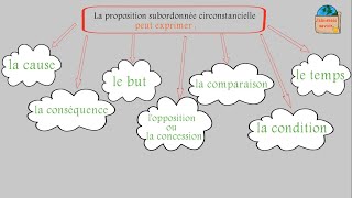 La subordonnée circonstancielle [upl. by Suollecram]