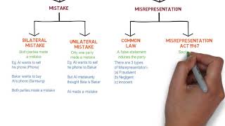 Contract Law  Chapter 6 Vitiating Factors Degree  Year 1 [upl. by Euk]