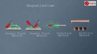 Making Magnet  Magnetization amp Methods of Magnetization [upl. by Baruch]