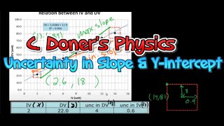 IB Physics Determining Uncertainty in slope and Y intercept old version [upl. by Yrogreg]