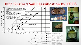 How to Classify Fine Grained Soil from Laboratory Tests  Geotech with Naqeeb [upl. by Tadich654]