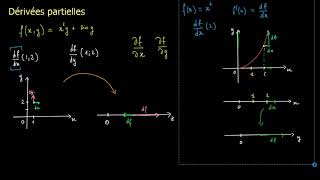 Introduction aux dérivées partielles [upl. by Dimond559]