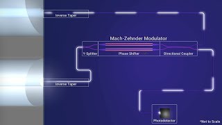 Photonic Integrated Circuits  MachZehnder Modulator [upl. by Ayekin358]