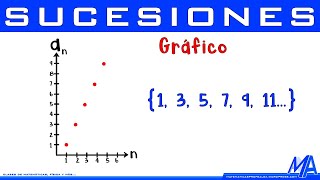 Gráfico de una sucesión [upl. by Gnuj]