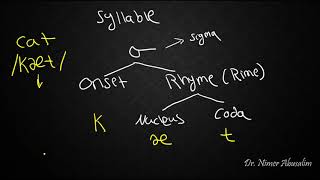 PHONETICS8 Syllable Structure [upl. by Gaves41]