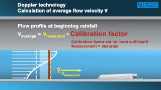 Ultrasonic Flow Measurement Systems Comparison  NIVUS [upl. by Katie]