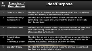 Definition of Theories of Punishment  Law  Criminology [upl. by Attiuqaj]