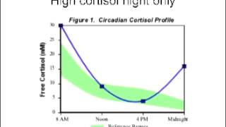 Saliva Cortisol Lab interpretation [upl. by Allis750]