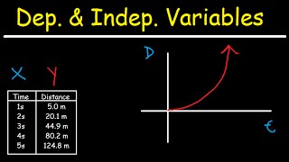 Dependent and Independent Variables [upl. by Ynohtna]