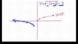 Transformations of Square Root Functions 1 [upl. by Ellekram]