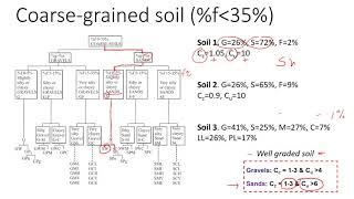 How to classify soil using AASHTO Classification System Part 1  CoarseGrained soils [upl. by Ahsim152]