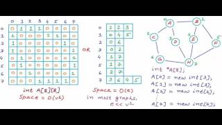 Graph Representation part 03  Adjacency List [upl. by Einhoj]