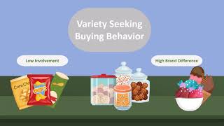 Types of consumer buying behavior [upl. by Melesa]