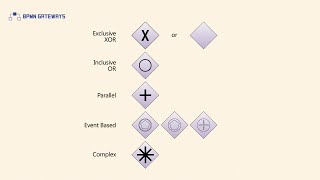 BPMN Gateways [upl. by Schinica261]