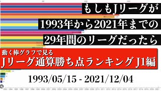 Jリーグ29年間の歴史上 最も多く勝ち点を稼いだチームは？？？総合順位がついに判明【通算勝ち点ランキング J1編】2022年版 Bar chart race [upl. by Aldon351]