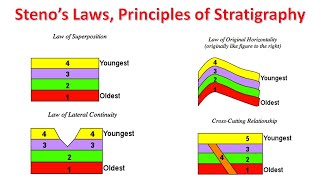 Stenos Laws Principles of Stratigraphy Geologic Cross Sections [upl. by Akcinahs]