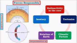 G5Earth Movements upsc ias Endogenic Diastrophism Epeirogenic Subsidence amp Upliftment [upl. by Carol]