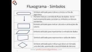 Aula 4 SciLab Algoritmo em Fluxograma e Pseudocódigo [upl. by Piers]